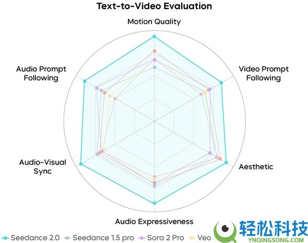 Seedance 2.0正式发布 字节跳动：还远不完满 生成效果仍存诸多瑕疵