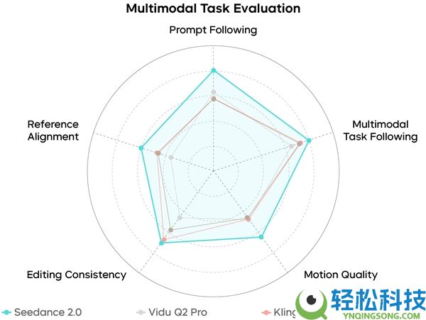 Seedance 2.0正式发布 字节跳动：还远不完满 生成效果仍存诸多瑕疵