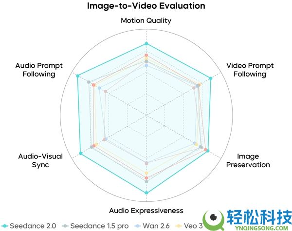 Seedance 2.0正式发布 字节跳动：还远不完满 生成效果仍存诸多瑕疵