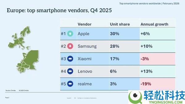 2025年第四时度全球智妙手机陈述出炉:苹果留任第一