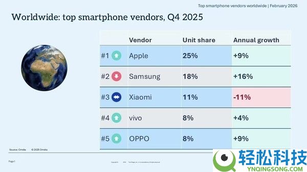 2025年第四时度全球智妙手机陈述出炉:苹果留任第一