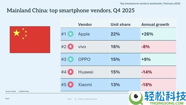 2025年第四时度全球智妙手机陈述出炉:苹果留任第一