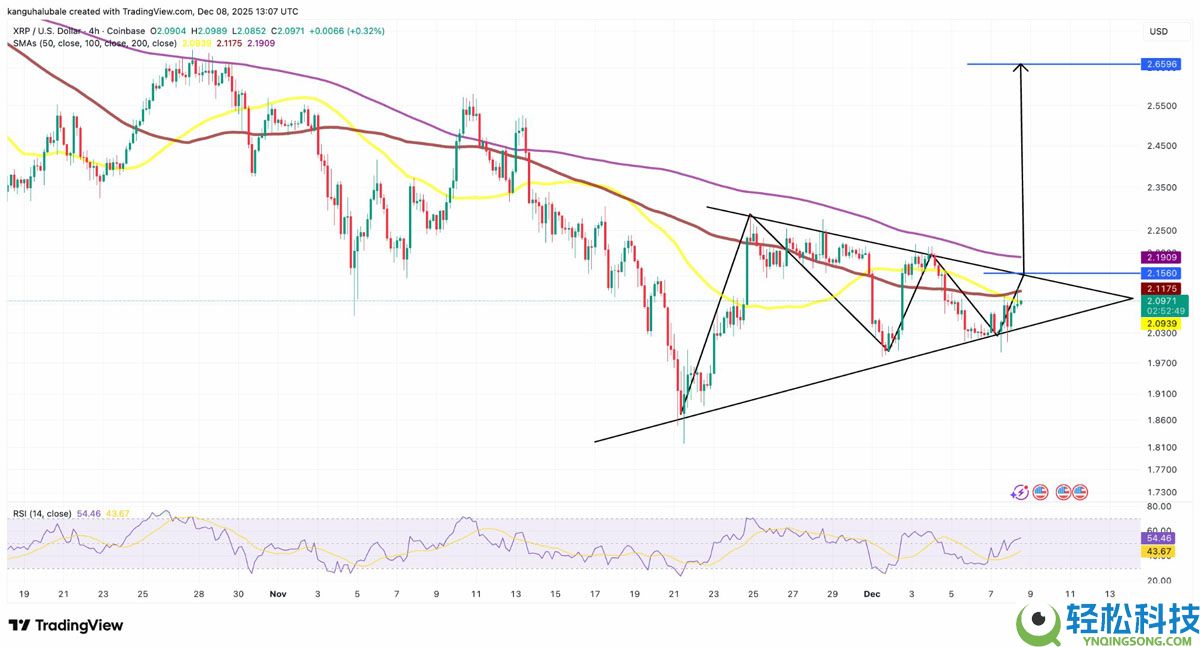 瑞波币看涨声音日益高涨：什么将引发XRP突破至2.65美元？一文了解