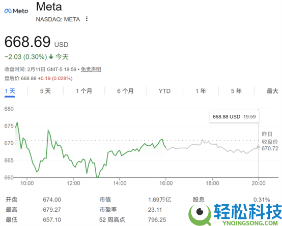 华尔街之狼出手,Meta获重仓押注 AI潜力被低估