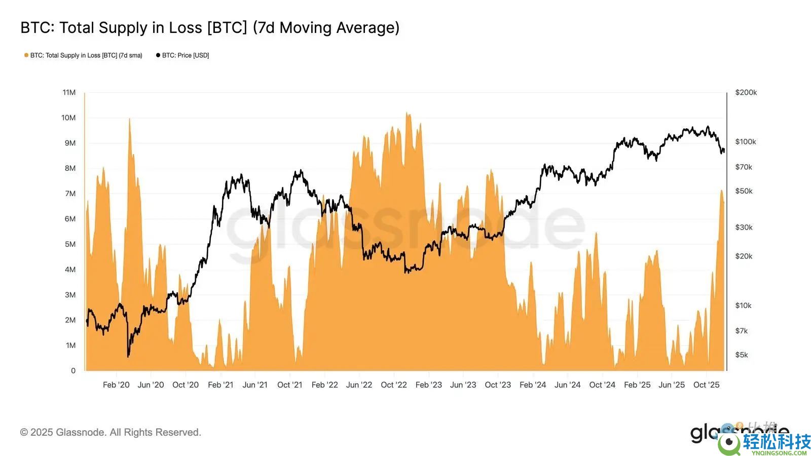 比特币再现2022年崩盘前兆？注意关键区间