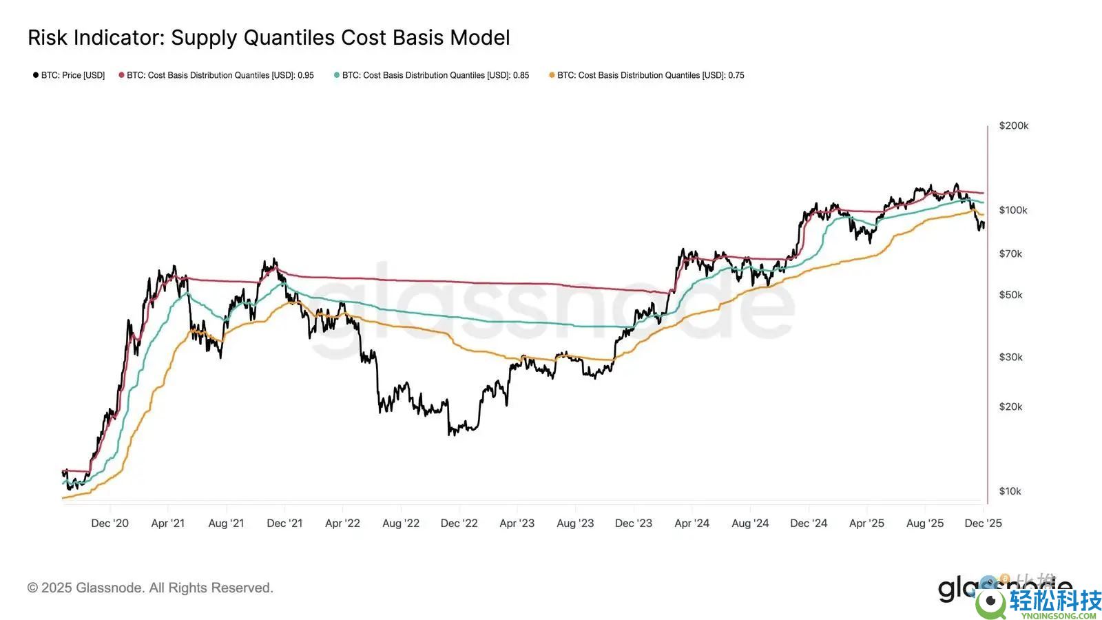 比特币再现2022年崩盘前兆？注意关键区间