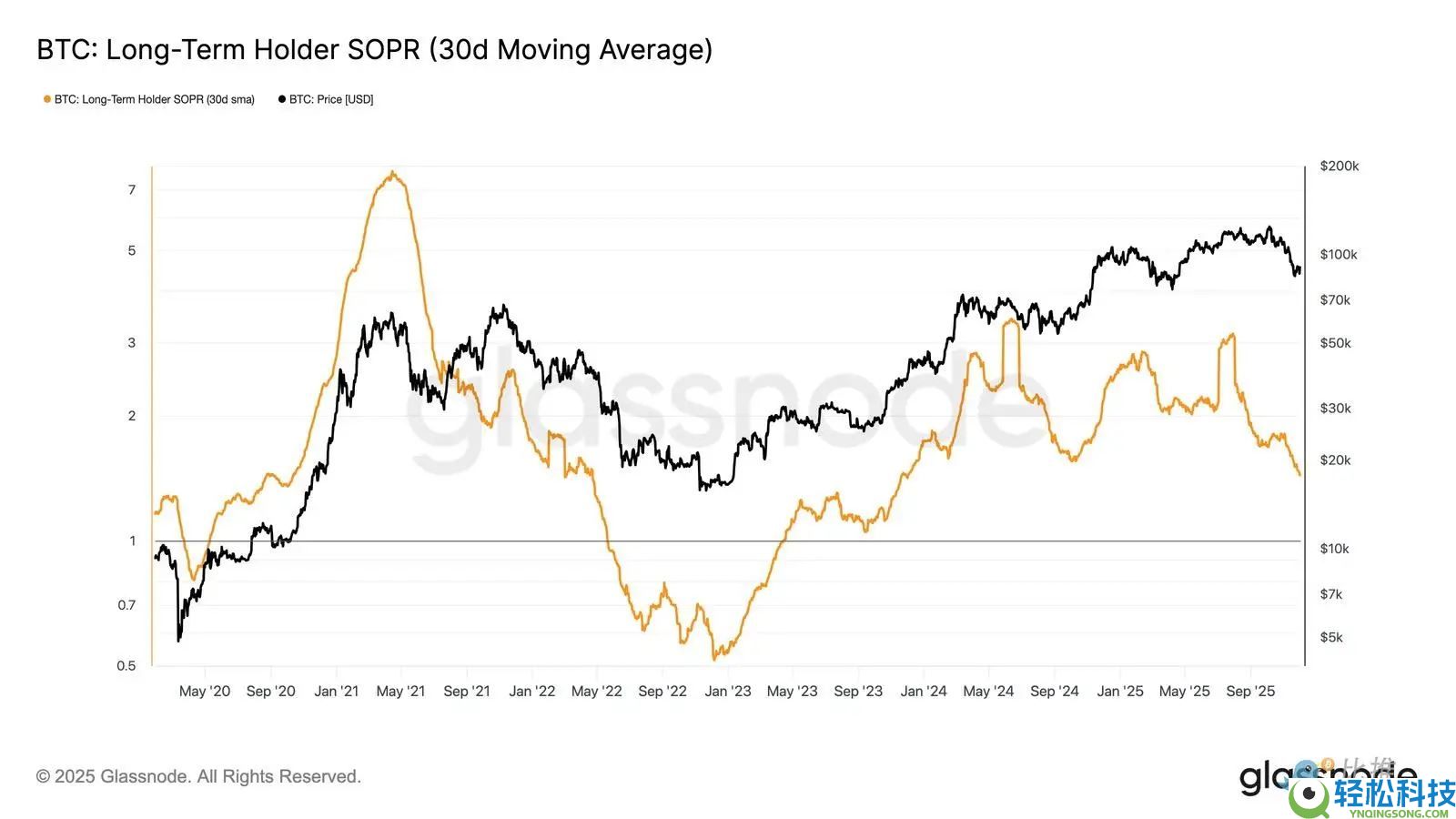 比特币再现2022年崩盘前兆？注意关键区间