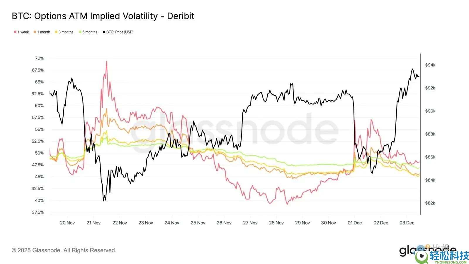 比特币再现2022年崩盘前兆？注意关键区间