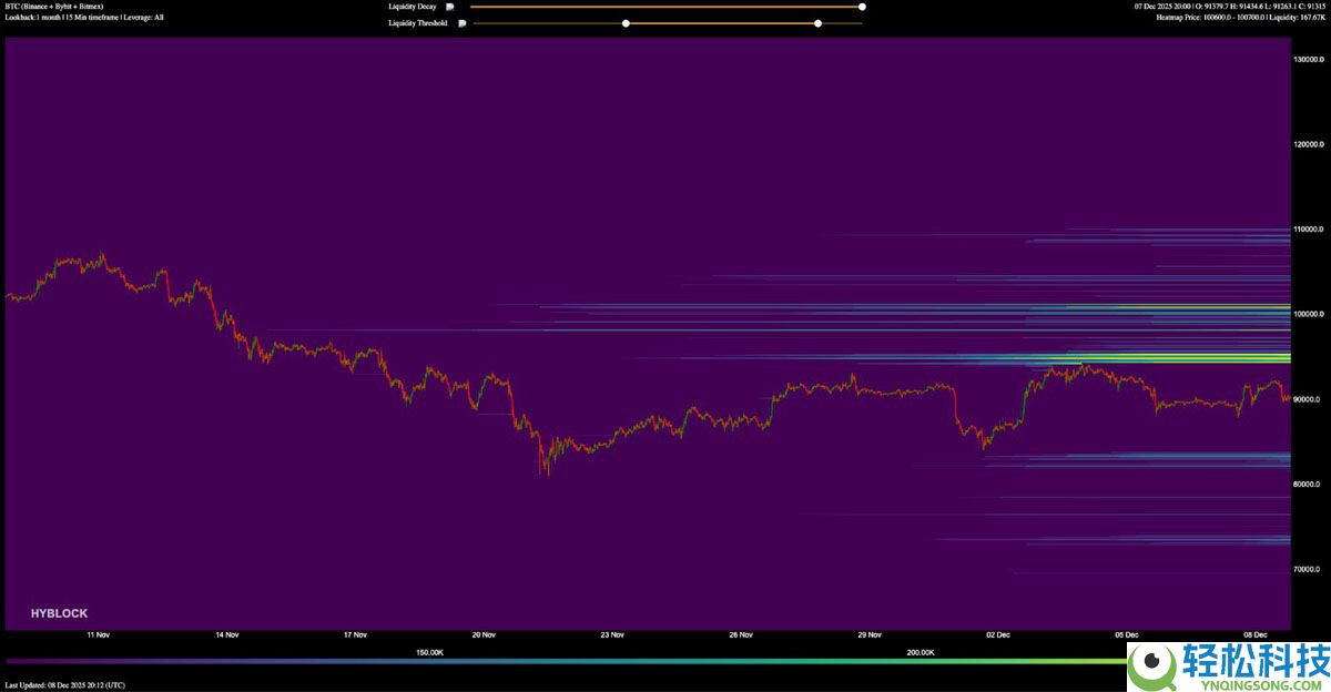 加密与传统金融情绪改善:比特币(BTC)交易员能否在9.3万美元上方清扫空头?一文了解