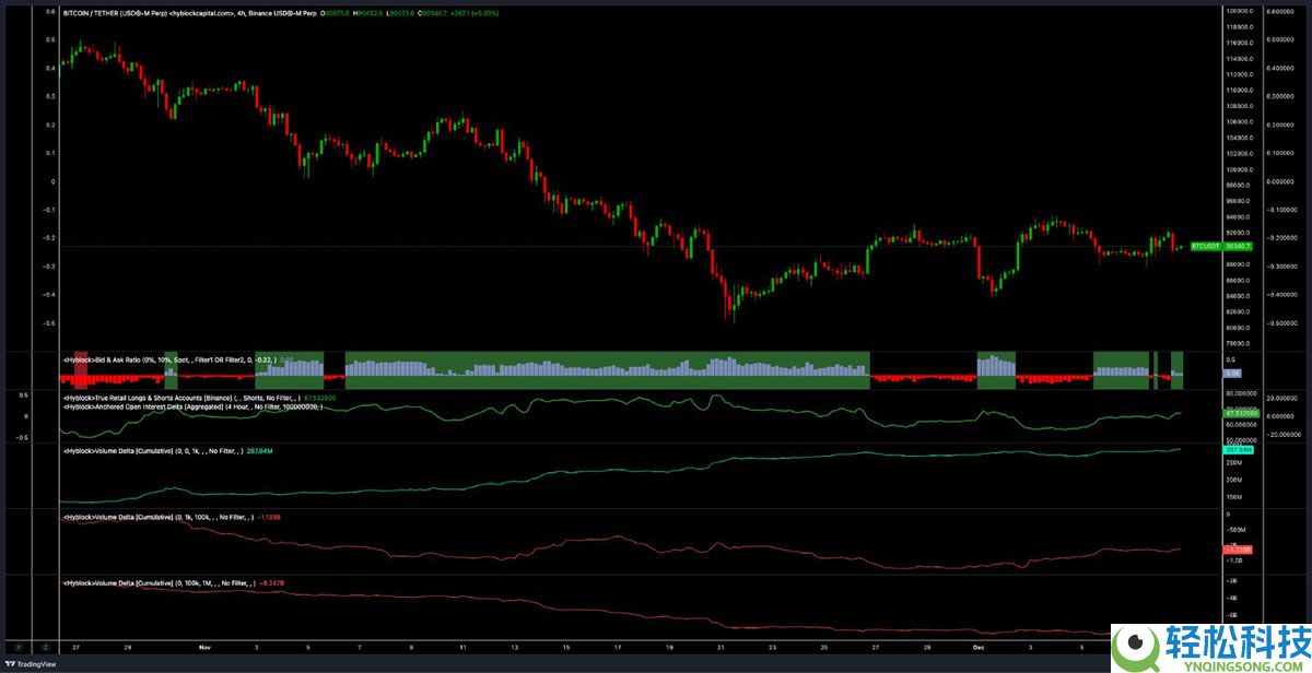 加密与传统金融情绪改善:比特币(BTC)交易员能否在9.3万美元上方清扫空头?一文了解