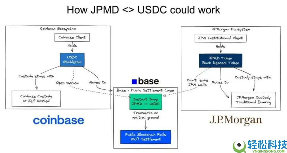 代币化存款与稳定币之争详细分析:金融未来不是取代而是融合
