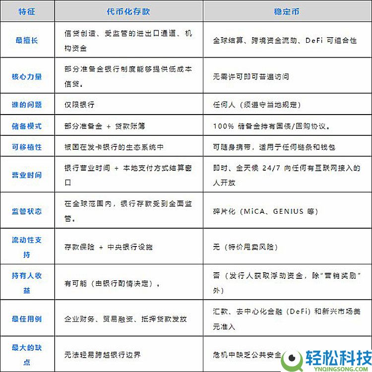 代币化存款与稳定币之争详细分析:金融未来不是取代而是融合