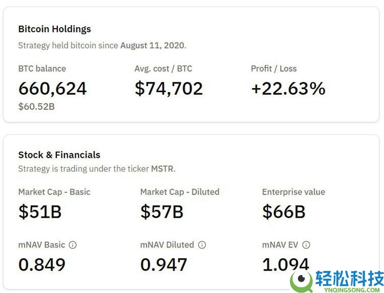 一文了解Strategy的比特币(BTC)储备在新增9.62亿美元购买后突破66万枚