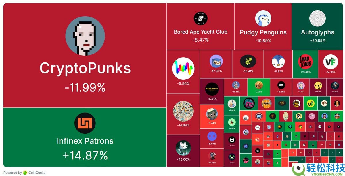 非同质化代币(NFT)寒冬加剧原因分析:月度销量跌至年内最低点