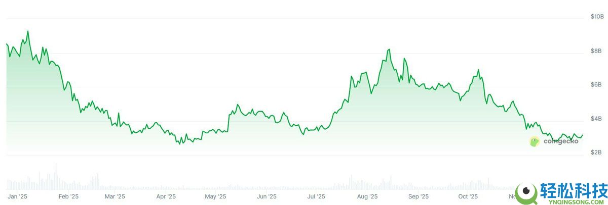 非同质化代币(NFT)寒冬加剧原因分析:月度销量跌至年内最低点