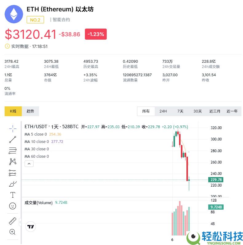 以太坊今日走势预测:突破3100美元是暴涨开端还是风险警示?