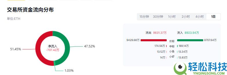 以太坊今日走势预测:突破3100美元是暴涨开端还是风险警示?