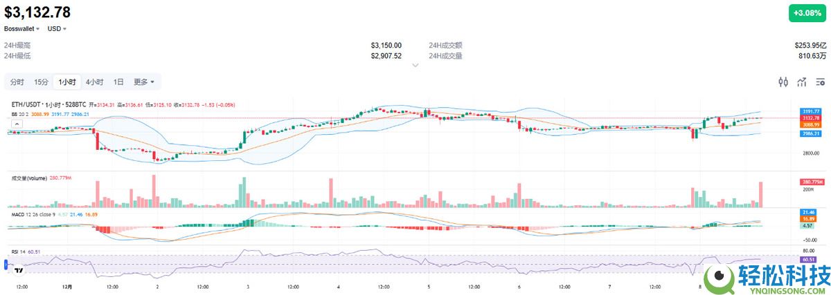 以太坊今日走势预测:突破3100美元是暴涨开端还是风险警示?