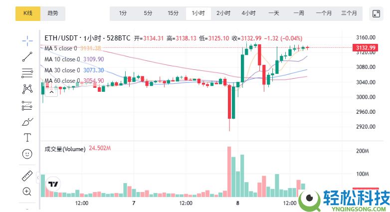以太坊今日走势预测:突破3100美元是暴涨开端还是风险警示?
