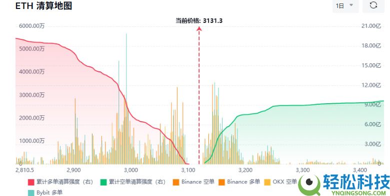 以太坊今日走势预测:突破3100美元是暴涨开端还是风险警示?