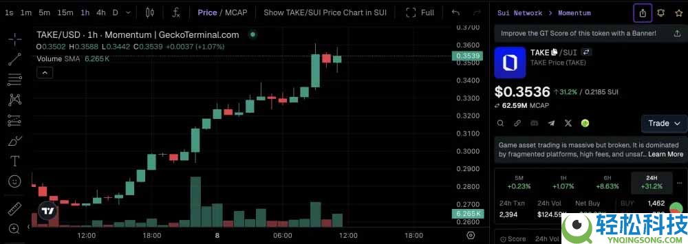 什么是 Overtake(TAKE)币?会继续上升吗?价格潜力分析