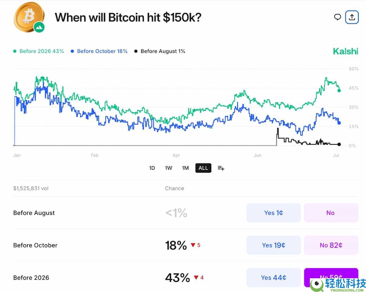 加密货币预测市场是什么?如何运作的?2025年顶级预测市场盘点
