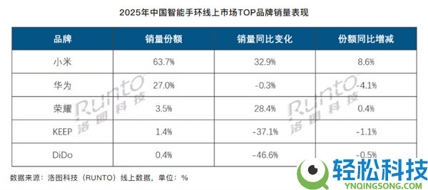 小米手环恐惧统治力：线上份额63.7%,遥遥抢先华为等厂商