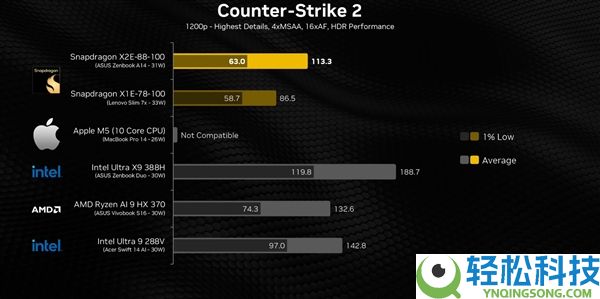 高通骁龙X2 Elite游戏机能实测：比上代暴增超80%,仍不及苹果M5