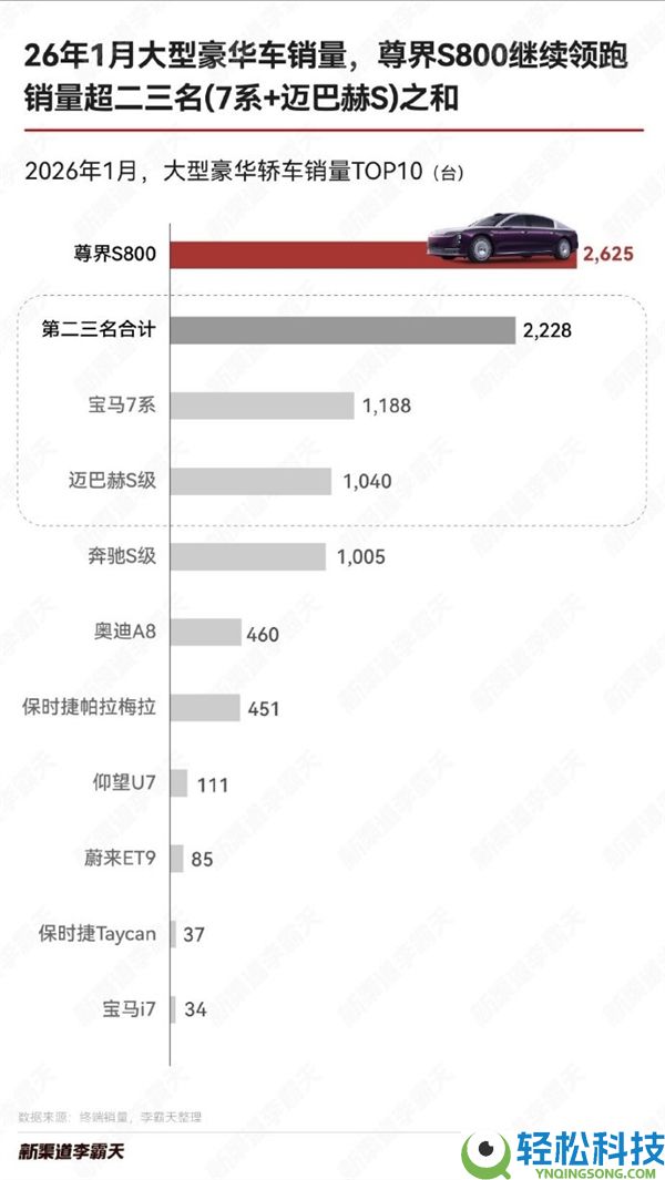 余承东吹的牛完成,尊界S800持续热卖：1月销量超宝马7系和迈巴赫S之和