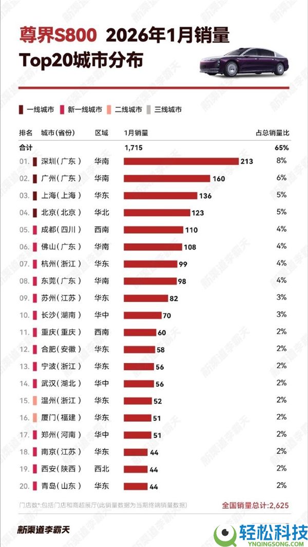 余承东吹的牛完成,尊界S800持续热卖：1月销量超宝马7系和迈巴赫S之和