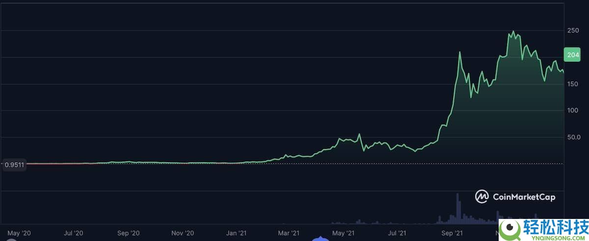 Solana(SOL)的未来如何?全面解析其发展潜力与价格预测