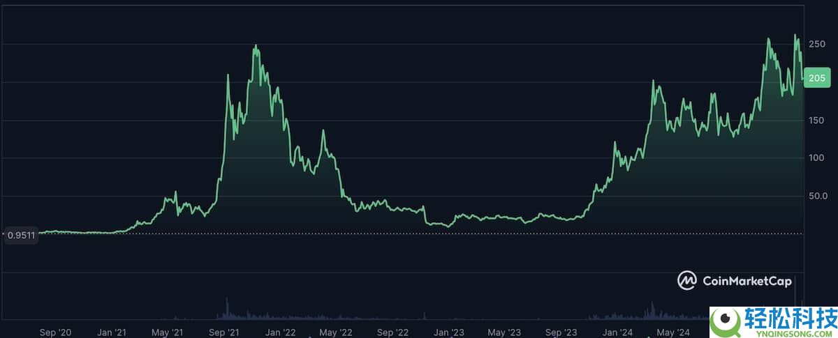 Solana(SOL)的未来如何?全面解析其发展潜力与价格预测