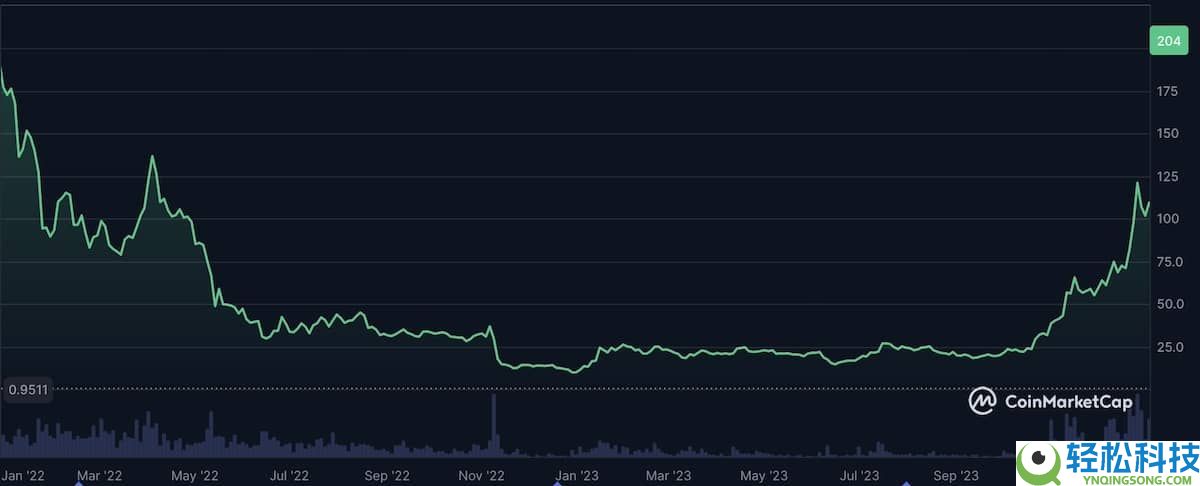 Solana(SOL)的未来如何?全面解析其发展潜力与价格预测