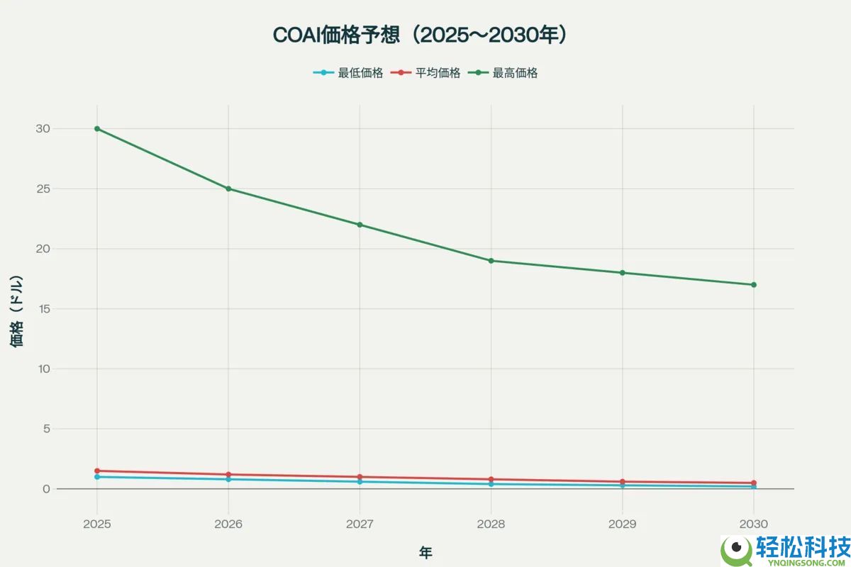 什么是COAI币？COAI未来前景、价格预测及购买方法