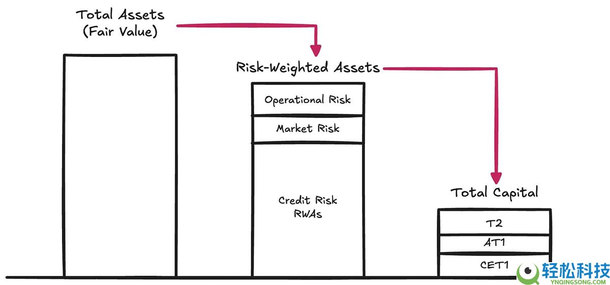 Tether财务分析：需要再加45亿美元储备才能稳定