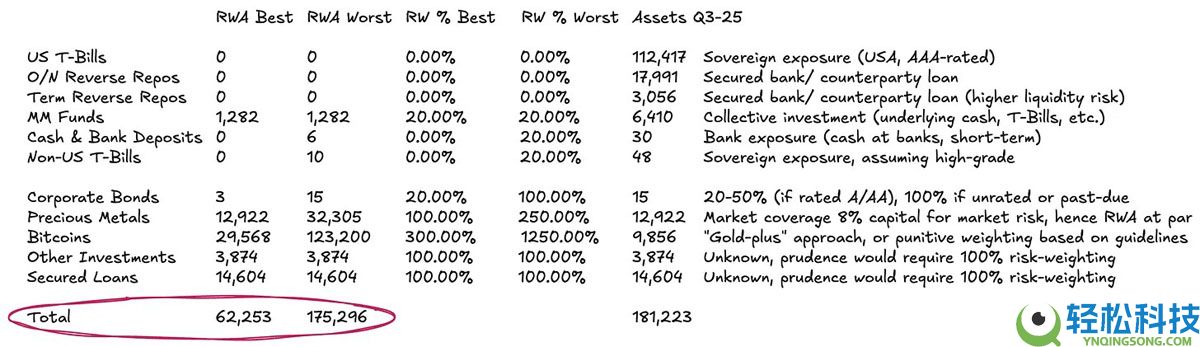 Tether财务分析：需要再加45亿美元储备才能稳定