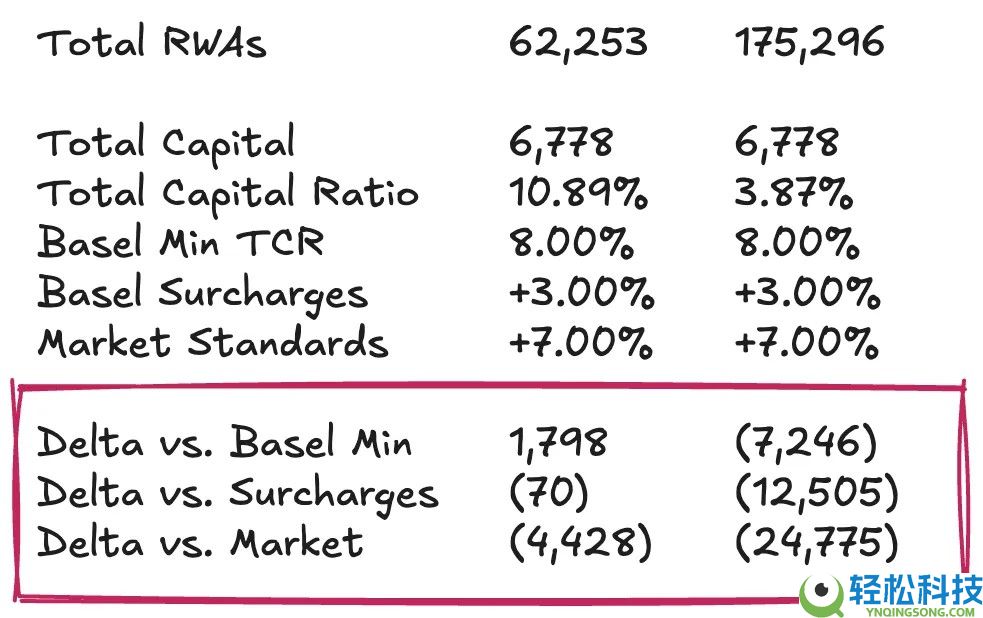 Tether财务分析：需要再加45亿美元储备才能稳定