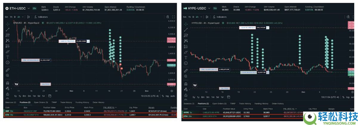 一文了解以太坊（ETH）“聪明”巨鲸押注4.26亿美元多单，价格图瞄准4000美元