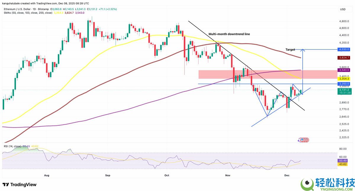 一文了解以太坊（ETH）“聪明”巨鲸押注4.26亿美元多单，价格图瞄准4000美元