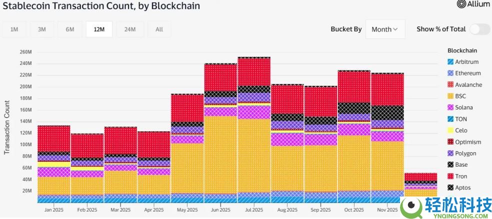 BNB Chain年度回顾：日活地址数居L1之首，稳定币供应量翻倍