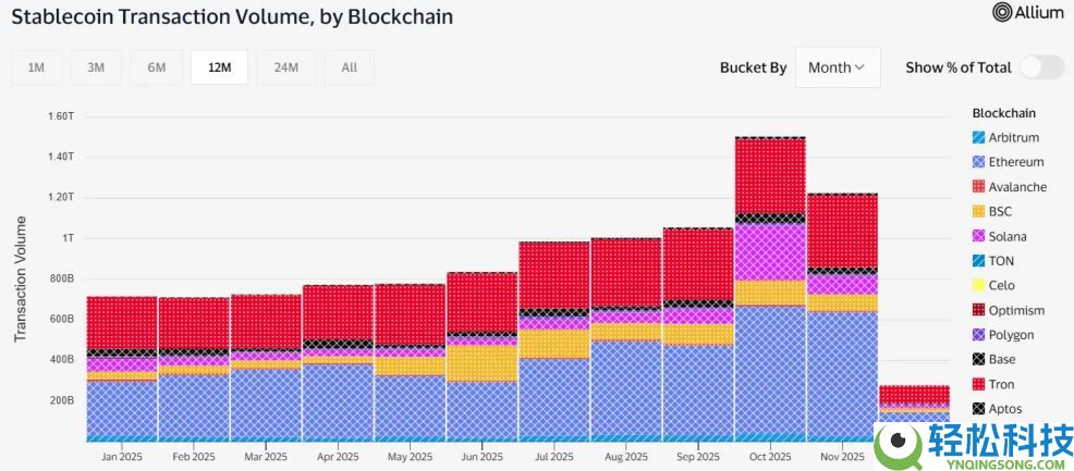 BNB Chain年度回顾：日活地址数居L1之首，稳定币供应量翻倍