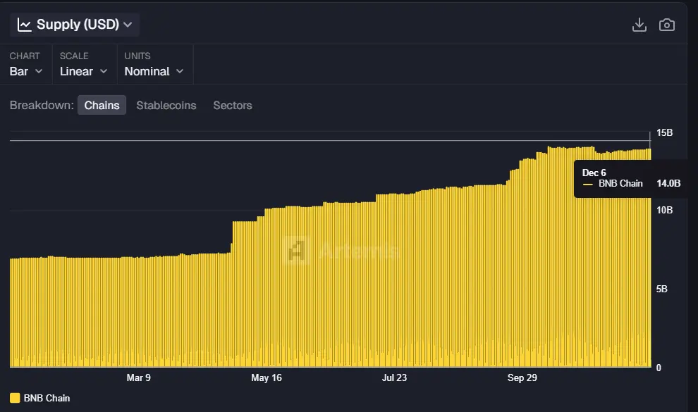 BNB Chain年度回顾：日活地址数居L1之首，稳定币供应量翻倍