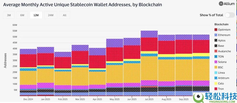 BNB Chain年度回顾：日活地址数居L1之首，稳定币供应量翻倍