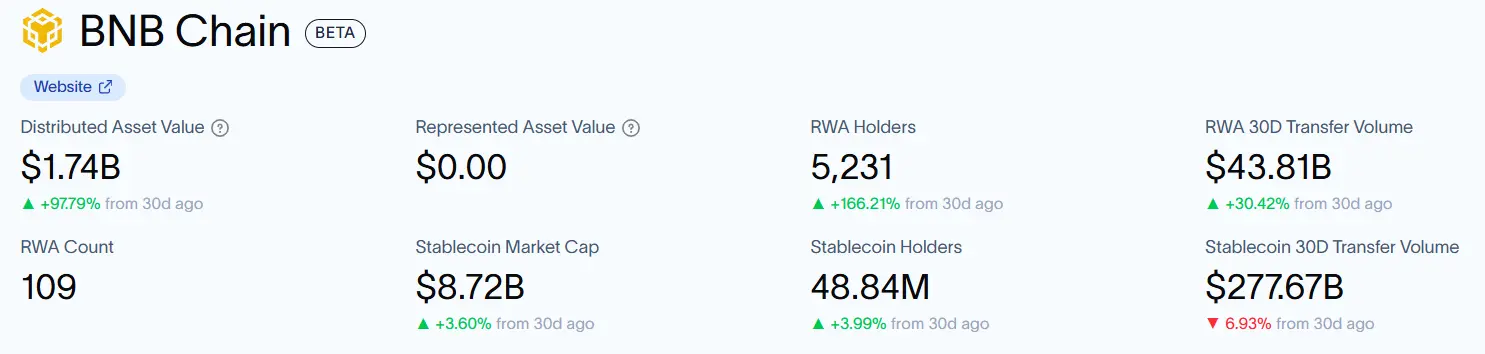 BNB Chain年度回顾：日活地址数居L1之首，稳定币供应量翻倍