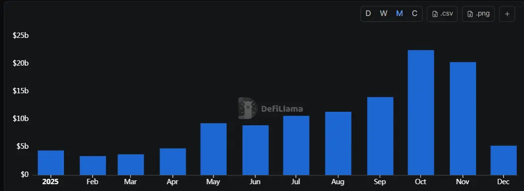 BNB Chain年度回顾：日活地址数居L1之首，稳定币供应量翻倍