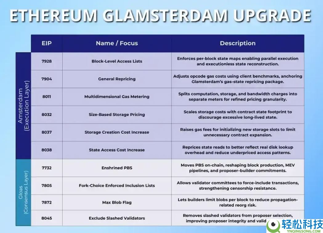 什么是以太坊Glamsterdam升级?以太坊Glamsterdam升级及EIP提案详解