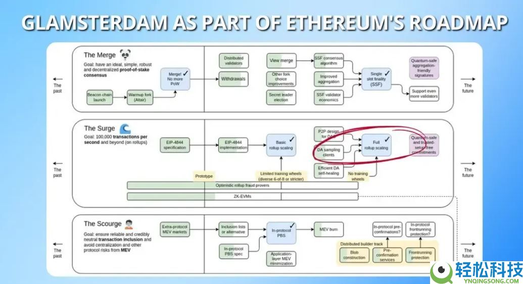 什么是以太坊Glamsterdam升级?以太坊Glamsterdam升级及EIP提案详解