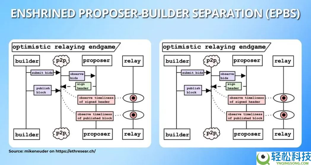 什么是以太坊Glamsterdam升级?以太坊Glamsterdam升级及EIP提案详解
