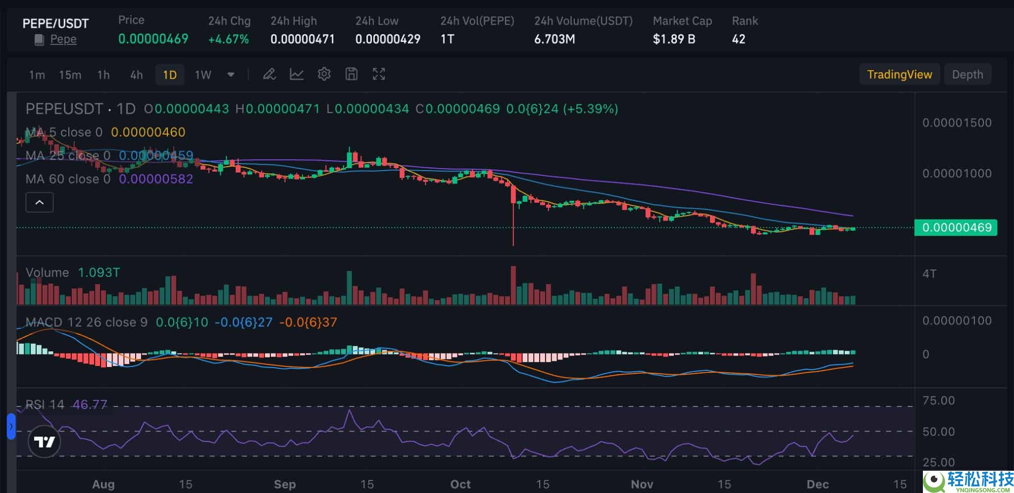 2025年12月最佳迷因币购买指南:Pepe币价格预测及市场展望