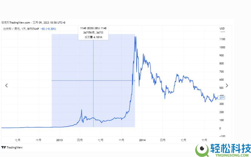 什么是比特币减半?从历次减半看懂暴涨逻辑!